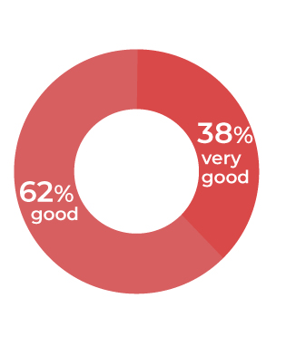 Nothing to say, very good total：83％