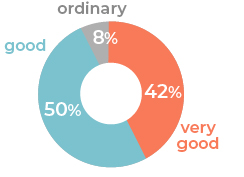 Respondents who answered that the tone and touch of the piano is very good or good after repair: 92%.