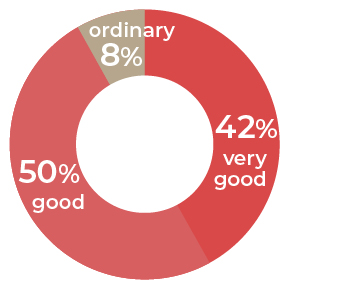 Total of very good and good：92％